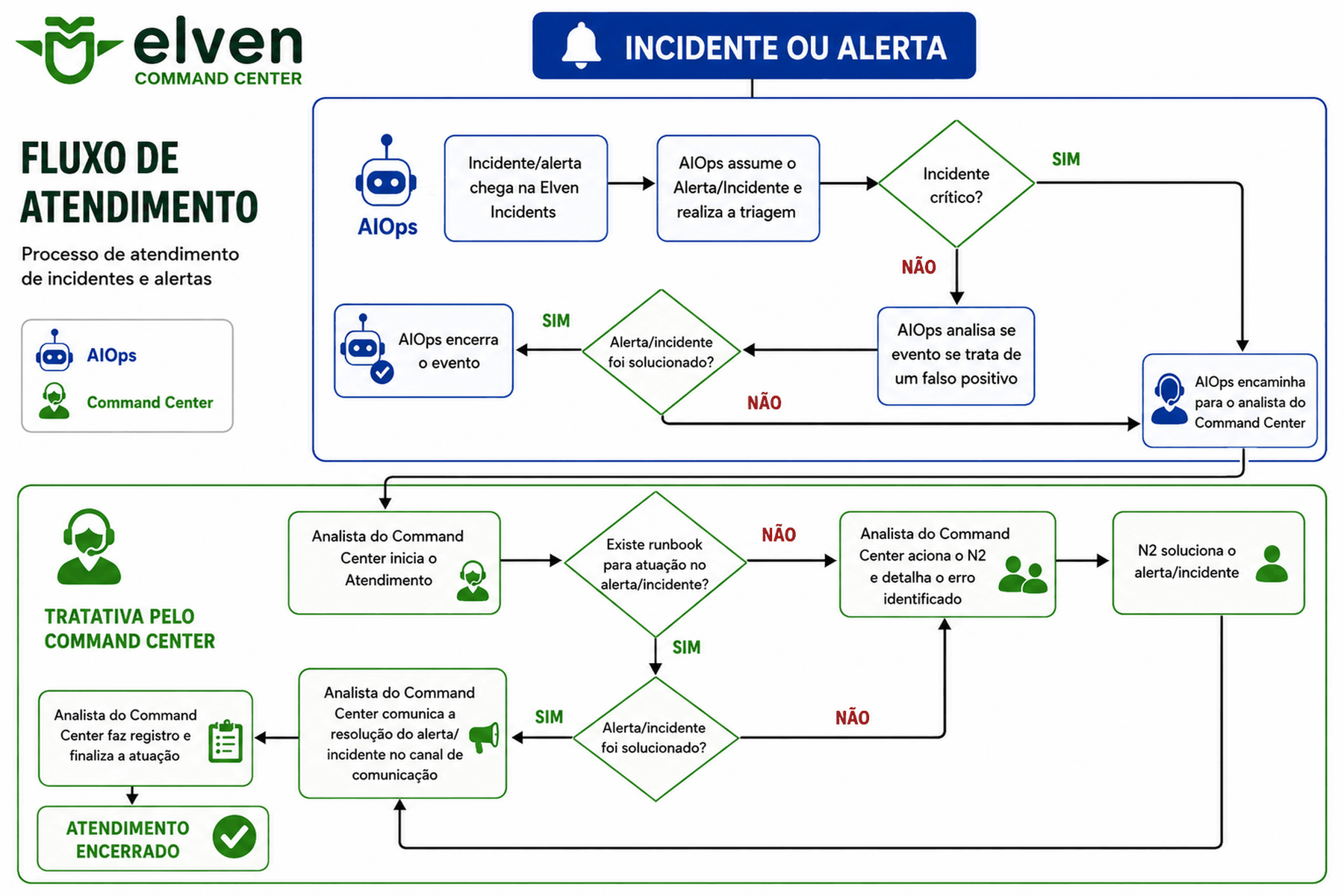 Fluxograma do fluxo de atendimento AIOps e Command Center: o incidente ou alerta chega na Elven Incidents, o AIOps assume o evento e realiza a triagem, decide se é crítico, analisa se é falso positivo e encaminha para o analista do Command Center quando necessário. Na tratativa pelo Command Center, o analista verifica se existe runbook, aciona o N2 quando não há runbook, confirma a solução, comunica no canal de comunicação e encerra o atendimento.