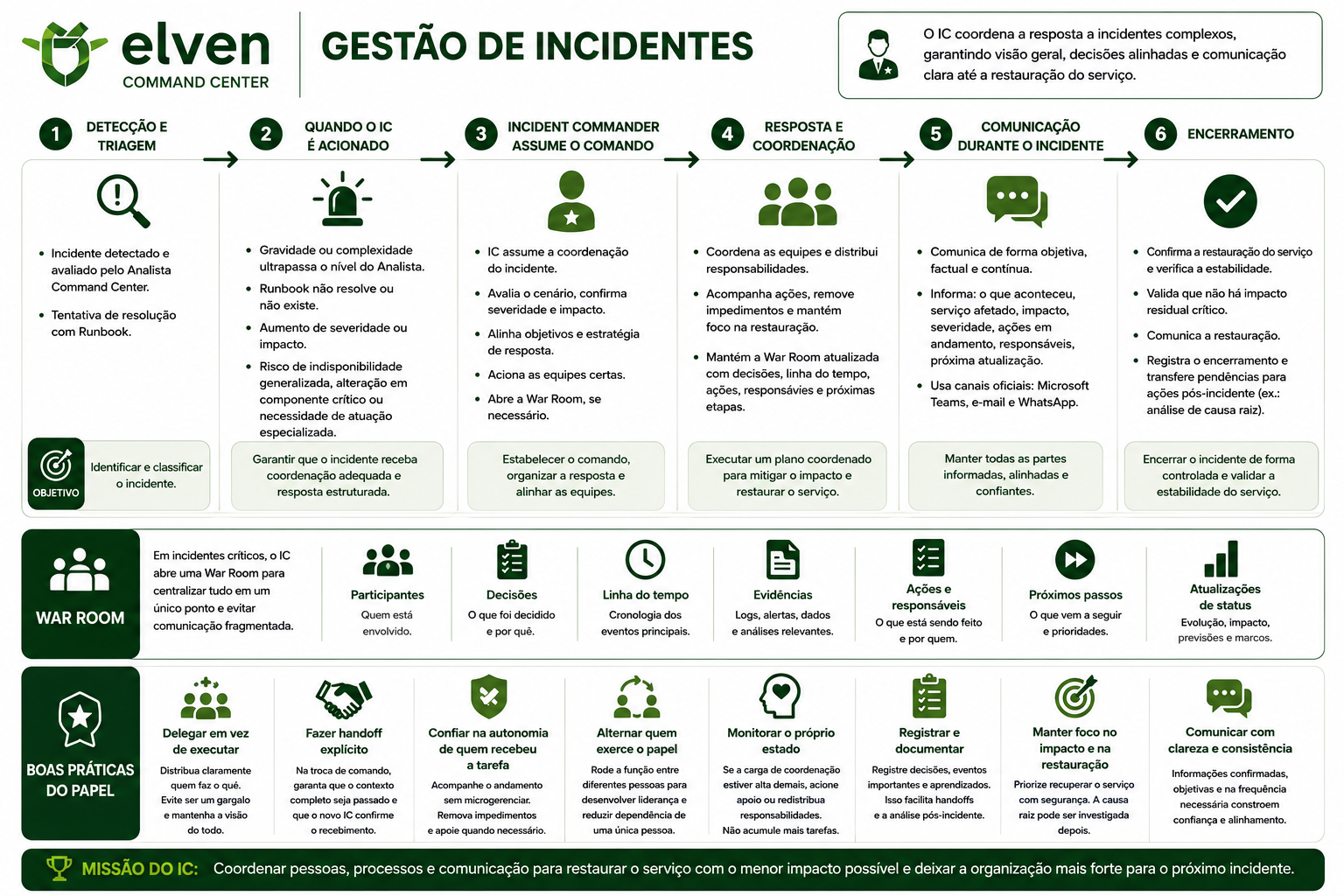 Infográfico de gestão de incidentes do Command Center: as 6 etapas do processo (detecção e triagem, quando o IC é acionado, IC assume o comando, resposta e coordenação, comunicação durante o incidente, encerramento), além dos blocos de War Room, boas práticas do papel e a missão do IC.