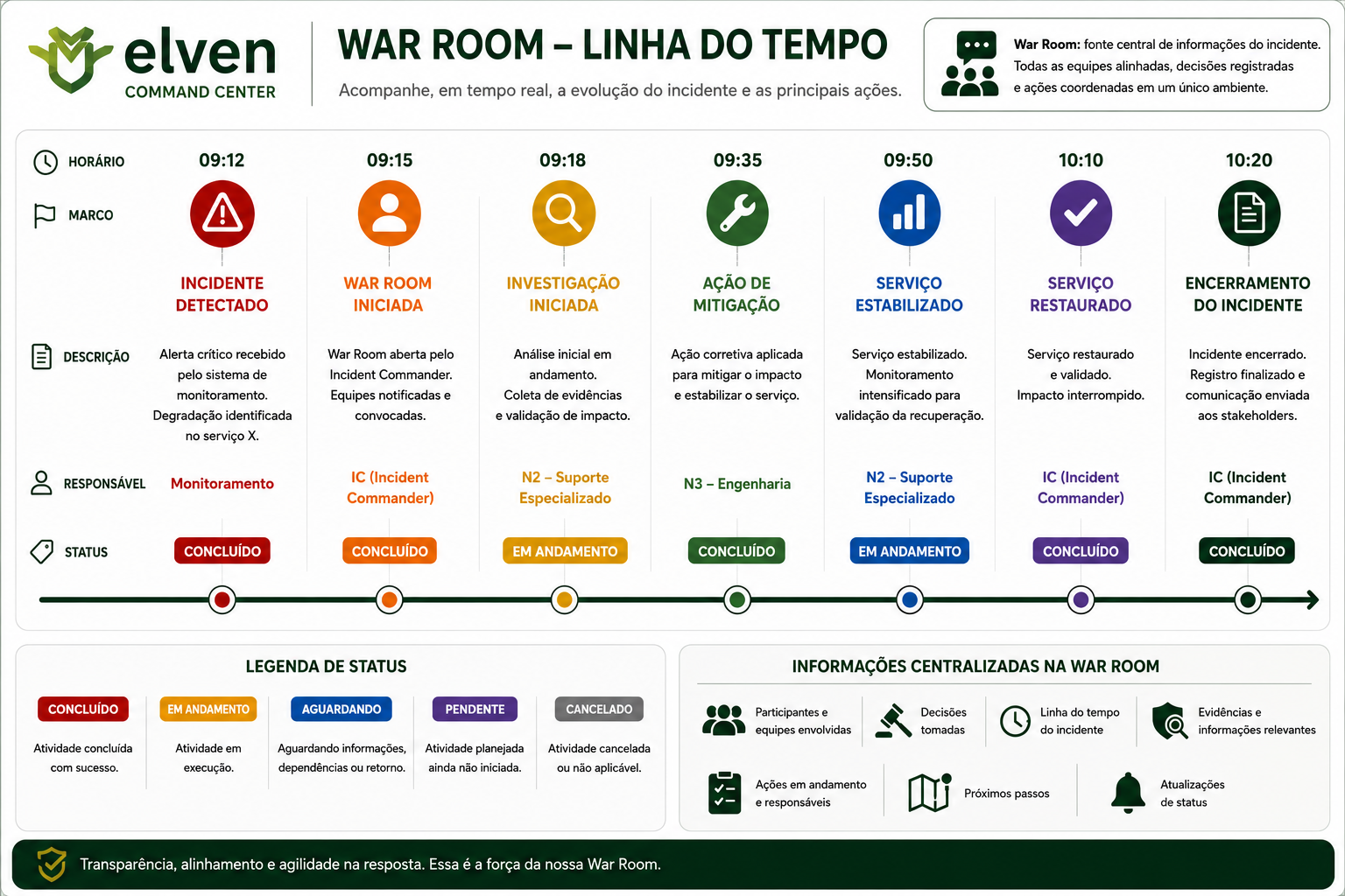 Infográfico War Room - Linha do tempo: acompanhamento em tempo real da evolução do incidente, com os marcos incidente detectado, War Room iniciada, investigação iniciada, ação de mitigação, serviço estabilizado, serviço restaurado e encerramento do incidente, cada um com horário, descrição, responsável e status.