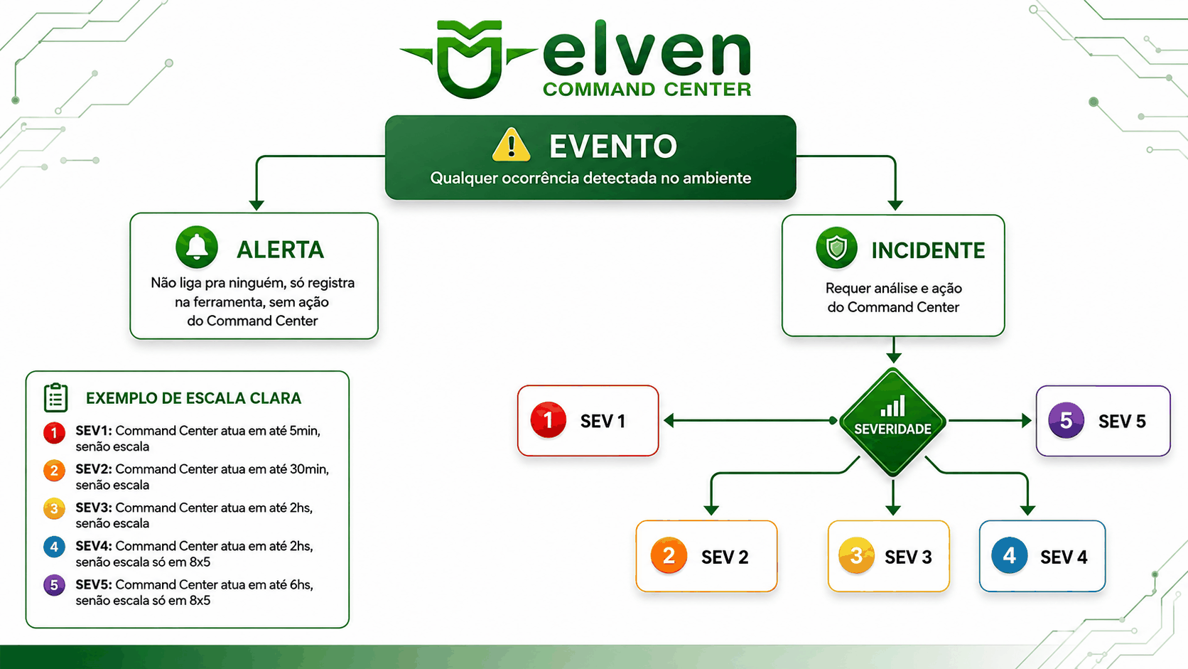 Fluxo de classificação do Command Center: todo Evento detectado no ambiente é um Alerta (sem ação do Command Center) ou um Incidente (requer análise e ação), e incidentes recebem uma severidade de SEV1 a SEV5. Exemplo de escala clara: SEV1 em até 5min, SEV2 em até 30min, SEV3 em até 2hs, SEV4 em até 2hs (8x5), SEV5 em até 6hs (8x5), senão escala para o próximo nível.
