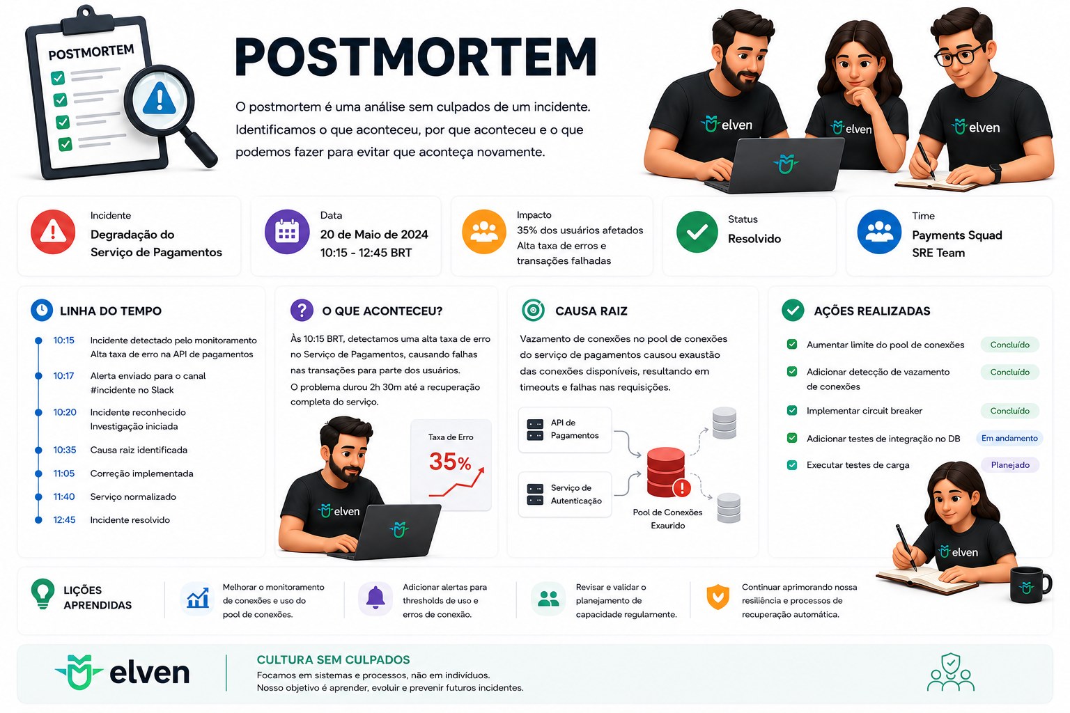 Exemplo de Postmortem: incidente de Degradação do Serviço de Pagamentos em 20 de maio, com impacto de 35% dos usuários afetados, status Resolvido e time responsável; linha do tempo da detecção à resolução; descrição do que aconteceu; causa raiz (vazamento de conexões esgotando o pool de conexões); ações realizadas (aumentar limite do pool, detecção de vazamento, circuit breaker, testes); lições aprendidas; e o princípio de cultura sem culpados, focando em sistemas e processos.