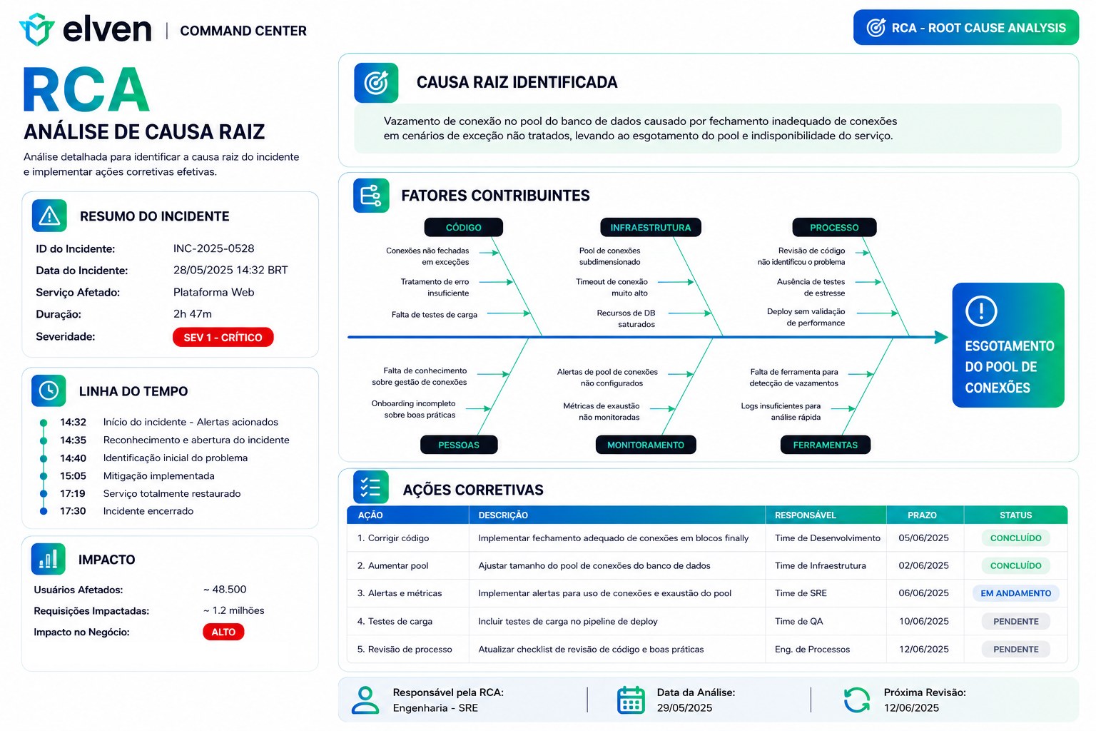 Exemplo de RCA: resumo do incidente (ID, data, serviço afetado, duração, severidade), linha do tempo, impacto (usuários e requisições afetadas), causa raiz identificada, diagrama de causa e efeito (fatores contribuintes agrupados em Código, Infraestrutura, Processo, Pessoas, Monitoramento e Ferramentas) levando ao esgotamento do pool de conexões, e tabela de ações corretivas com responsável, prazo e status.