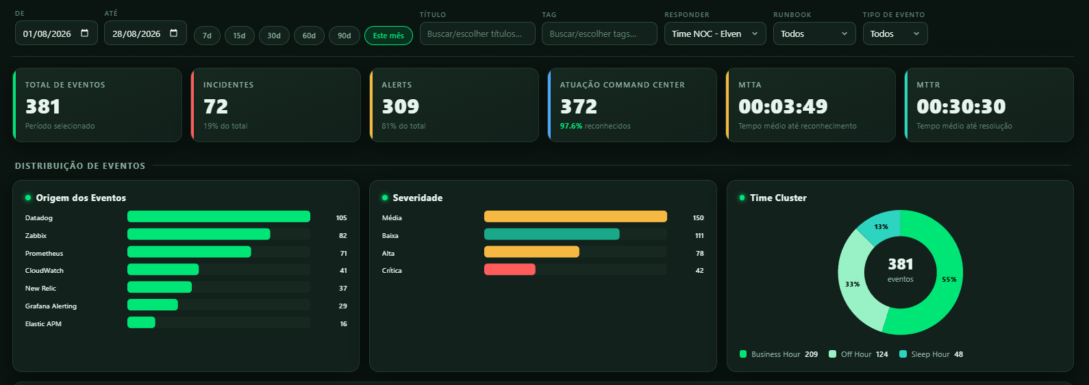 Painel de Relatórios do Command Center com filtros de período, título, tag, responder, runbook e tipo de evento; cards de Total de Eventos, Incidentes, Alerts, Atuação Command Center, MTTA e MTTR; e os gráficos de distribuição de eventos por Origem, Severidade e Time Cluster.