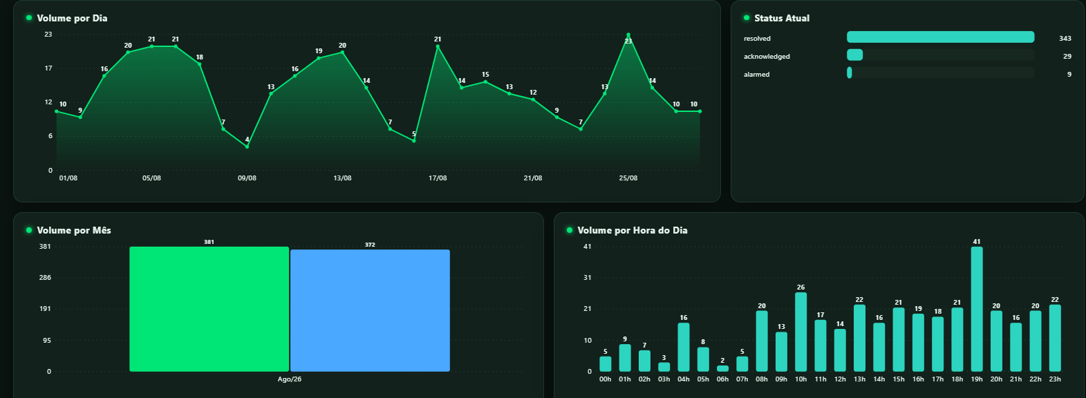 Gráficos de volume do Relatórios: Volume por Dia, Status Atual (resolved, acknowledged, alarmed), Volume por Mês comparado à atuação do Command Center e Volume por Hora do Dia.