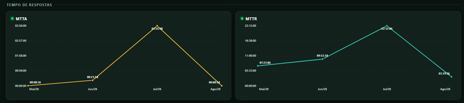 Gráficos de Tempo de Respostas com a evolução mensal do MTTA e do MTTR.