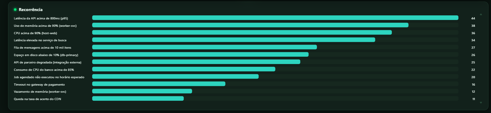 Painel de Recorrência com os títulos de eventos mais frequentes no período e a quantidade de ocorrências de cada um, como latência de API, uso de memória e CPU elevados.